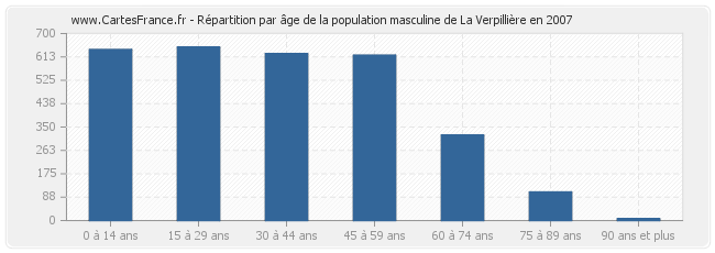 Répartition par âge de la population masculine de La Verpillière en 2007